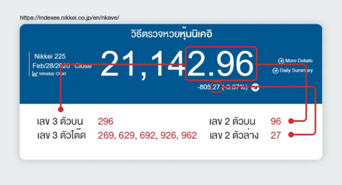 ตัวอย่างผลหวยหุ้นนิเคอิ
